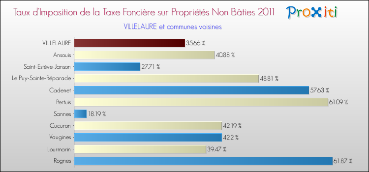 Taux d'imposition de la taxe foncière sur les immeubles et terrains non batis 2011 pour VILLELAURE et les communes proches Comparaison des taux d'imposition de la taxe foncière sur les immeubles et terrains non batis 2011 pour VILLELAURE et les communes voisines
