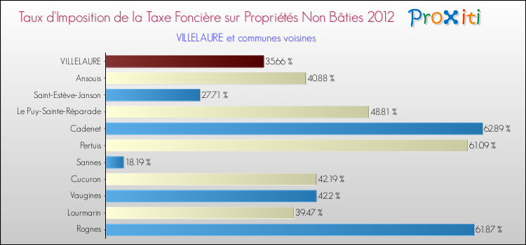 Taux d'imposition de la taxe foncière sur les immeubles et terrains non batis 2012 pour VILLELAURE et les communes proches Comparaison des taux d'imposition de la taxe foncière sur les immeubles et terrains non batis 2012 pour VILLELAURE et les communes voisines