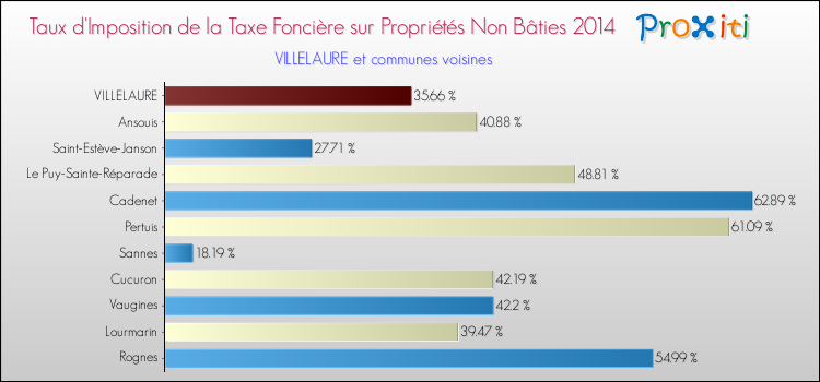 Taux d'imposition de la taxe foncière sur les immeubles et terrains non batis 2014 pour VILLELAURE et les communes proches Comparaison des taux d'imposition de la taxe foncière sur les immeubles et terrains non batis 2014 pour VILLELAURE et les communes voisines