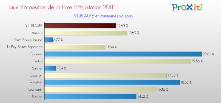 Taux d'imposition de la taxe d'habitation 2011 pour VILLELAURE et les communes proches Comparaison des taux d'imposition de la taxe d'habitation 2011 pour VILLELAURE et les communes voisines