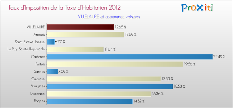 Taux d'imposition de la taxe d'habitation 2012 pour VILLELAURE et les communes proches Comparaison des taux d'imposition de la taxe d'habitation 2012 pour VILLELAURE et les communes voisines