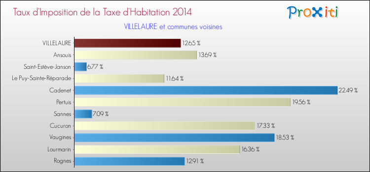 Taux d'imposition de la taxe d'habitation 2014 pour VILLELAURE et les communes proches Comparaison des taux d'imposition de la taxe d'habitation 2014 pour VILLELAURE et les communes voisines