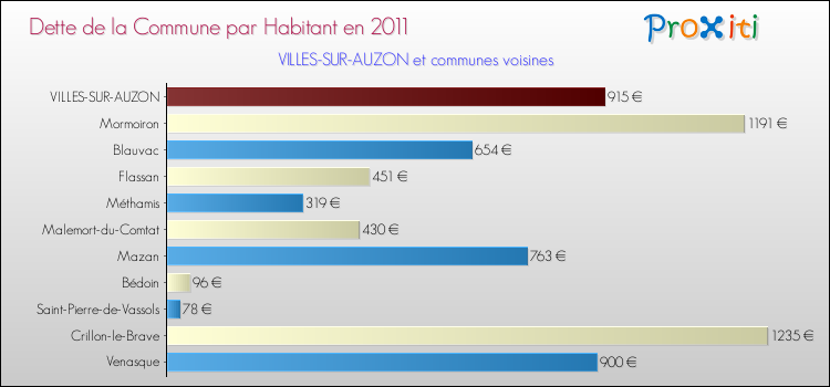 Dette par habitant de la commune en 2011 pour VILLES-SUR-AUZON et les communes proches Comparaison de la dette par habitant de la commune en 2011 pour VILLES-SUR-AUZON et les communes voisines