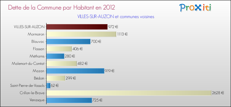 Dette par habitant de la commune en 2012 pour VILLES-SUR-AUZON et les communes proches Comparaison de la dette par habitant de la commune en 2012 pour VILLES-SUR-AUZON et les communes voisines
