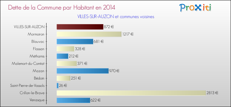 Dette par habitant de la commune en 2014 pour VILLES-SUR-AUZON et les communes proches Comparaison de la dette par habitant de la commune en 2014 pour VILLES-SUR-AUZON et les communes voisines
