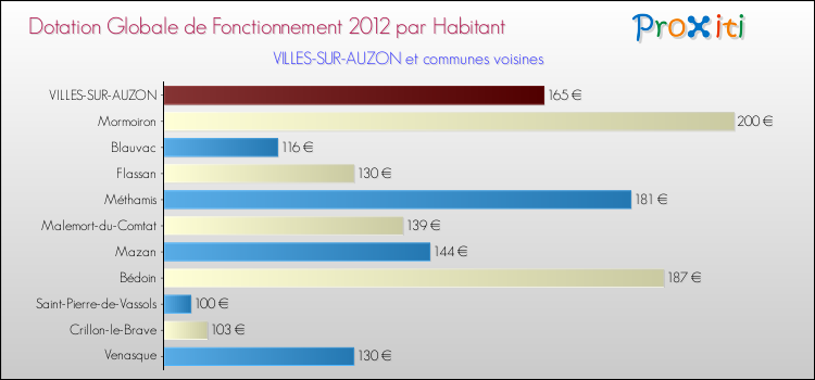 Montant des dotations globales de fonctionnement DGF par Habitant pour VILLES-SUR-AUZON et les communes proches Comparaison des des dotations globales de fonctionnement DGF par habitant pour VILLES-SUR-AUZON et les communes voisines