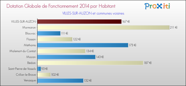 Montant des dotations globales de fonctionnement DGF par Habitant pour VILLES-SUR-AUZON et les communes proches en 2014. Comparaison des des dotations globales de fonctionnement DGF par habitant pour VILLES-SUR-AUZON et les communes voisines en 2014.