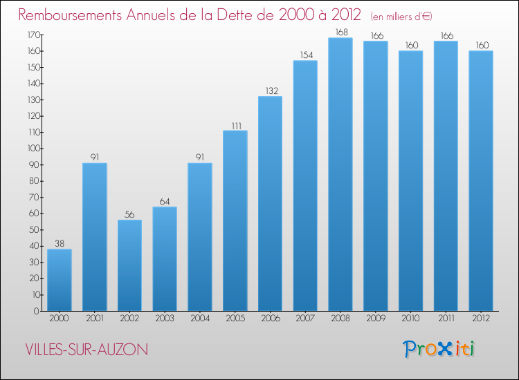Evolution de l'annuité de la dette pour la commune de VILLES-SUR-AUZON de 2000 à 2012 Annuités de la dette pour VILLES-SUR-AUZON de 2000 à 2012