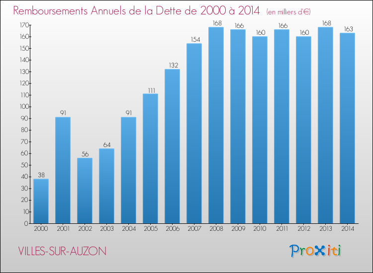Evolution de l'annuité de la dette pour la commune de VILLES-SUR-AUZON de 2000 à 2014 Annuités de la dette pour VILLES-SUR-AUZON de 2000 à 2014