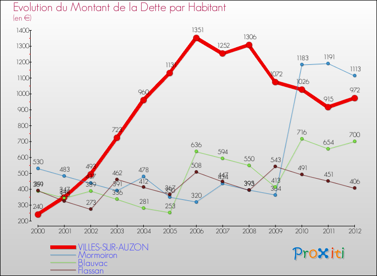 Evolution de la dette par habitant pour la commune de VILLES-SUR-AUZON et les communes proches de 2000 à 2012 Comparaison de la dette par habitant pour VILLES-SUR-AUZON et les communes voisines de 2000 à 2012