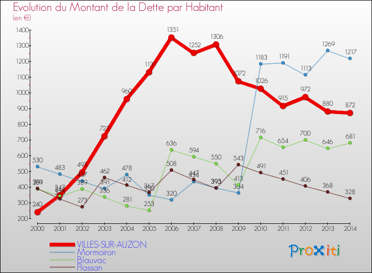 Evolution de la dette par habitant pour la commune de VILLES-SUR-AUZON et les communes proches de 2000 à 2014 Comparaison de la dette par habitant pour VILLES-SUR-AUZON et les communes voisines de 2000 à 2014