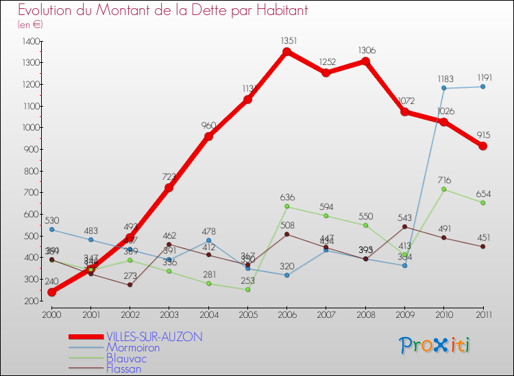 Evolution de la dette par habitant pour la commune de VILLES-SUR-AUZON et les communes proches Comparaison de la dette par habitant pour VILLES-SUR-AUZON et les communes voisines