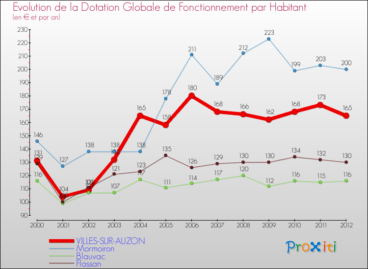 Evolution et montant de la dotation globale de fonctionnement par Habitant pour VILLES-SUR-AUZON et les communes proches Comparaison des dotations globales de fonctionnement par habitant pour VILLES-SUR-AUZON et les communes voisines