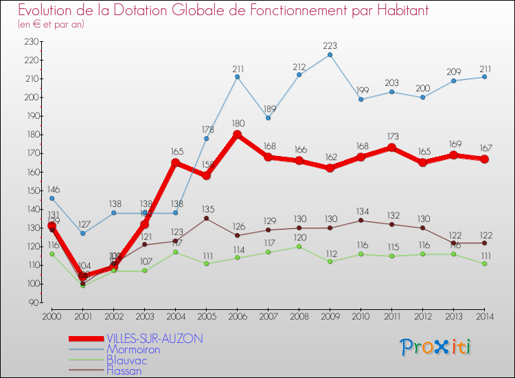 Evolution et montant de la dotation globale de fonctionnement par Habitant pour VILLES-SUR-AUZON et les communes proches de 2000 à 2014. Comparaison des dotations globales de fonctionnement par habitant pour VILLES-SUR-AUZON et les communes voisines de 2000 à 2014.