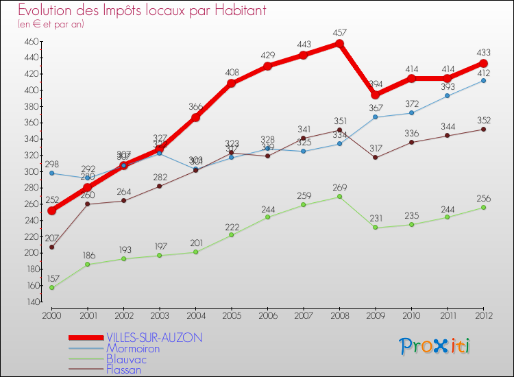 Evolution et montant des impôts locaux par Habitant pour VILLES-SUR-AUZON et les communes proches Comparaison des impôts locaux par habitant pour VILLES-SUR-AUZON et les communes voisines