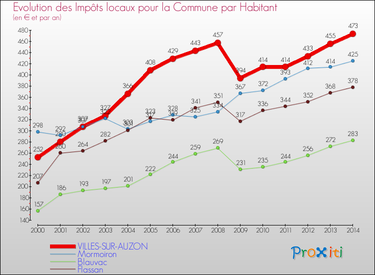 Evolution et montant des impôts locaux par Habitant pour VILLES-SUR-AUZON et les communes proches de 2000 à 2014 Comparaison des impôts locaux par habitant pour VILLES-SUR-AUZON et les communes voisines de 2000 à 2014