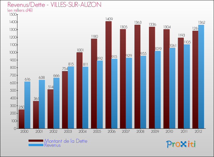 Evolution comparée de la dette et des revenus pour la commune de VILLES-SUR-AUZON de 2000 à 2012 Comparaison de la dette et des revenus pour VILLES-SUR-AUZON de 2000 à 2012