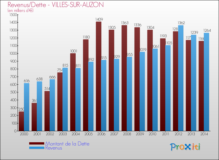 Evolution comparée de la dette et des revenus pour la commune de VILLES-SUR-AUZON de 2000 à 2014 Comparaison de la dette et des revenus pour VILLES-SUR-AUZON de 2000 à 2014