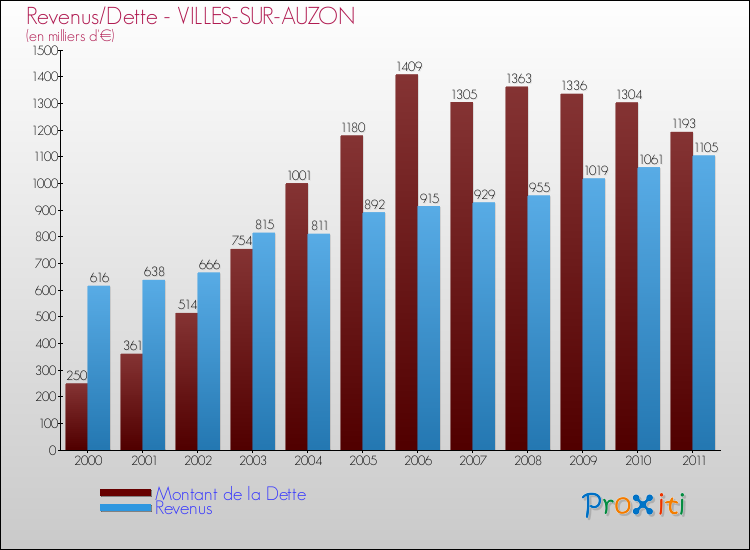 Evolution comparée de la dette et des revenus pour la commune de VILLES-SUR-AUZON de 2000 à 2011 Comparaison de la dette et des revenus pour VILLES-SUR-AUZON de 2000 à 2011