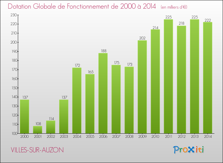 Evolution du montant de la Dotation Globale de Fonctionnement pour la commune de VILLES-SUR-AUZON de 2000 à 2014 Evolution du montant de la Dotation Globale de Fonctionnement pour VILLES-SUR-AUZON de 2000 à 2014