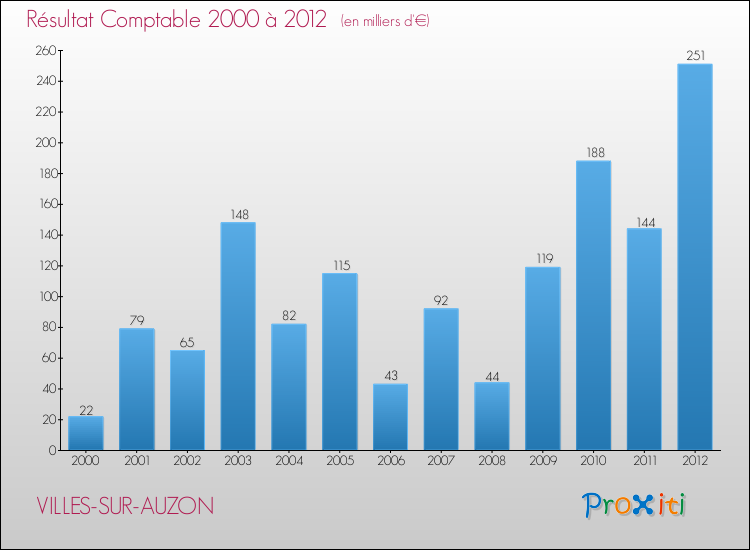 Evolution du résultat comptable pour la commune de VILLES-SUR-AUZON de 2000 à 2012 Evolution du résultat comptable pour VILLES-SUR-AUZON de 2000 à 2012