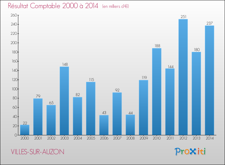Evolution du résultat comptable pour la commune de VILLES-SUR-AUZON de 2000 à 2014 Evolution du résultat comptable pour VILLES-SUR-AUZON de 2000 à 2014