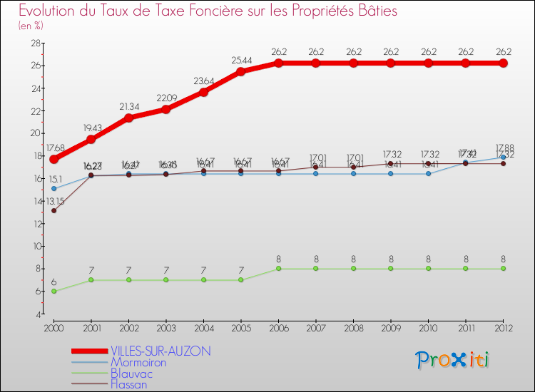 Evolution du taux de la taxe foncière sur le bati pour VILLES-SUR-AUZON et les communes proches de 2000 à 2012 Comparaison des taux de taxe foncière sur le bati pour VILLES-SUR-AUZON et les communes voisines de 2000 à 2012