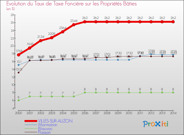 Evolution du taux de la taxe foncière sur le bati pour VILLES-SUR-AUZON et les communes proches de 2000 à 2014 Comparaison des taux de taxe foncière sur le bati pour VILLES-SUR-AUZON et les communes voisines de 2000 à 2014
