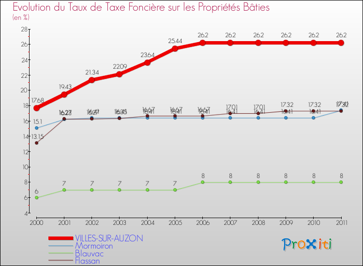Evolution du taux de la taxe foncière sur le bati pour VILLES-SUR-AUZON et les communes proches Comparaison des taux de taxe foncière sur le bati pour VILLES-SUR-AUZON et les communes voisines