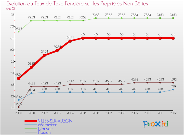 Evolution du taux de la taxe foncière sur les immeubles et terrains non batis pour VILLES-SUR-AUZON et les communes proches de 2000 à 2012 Comparaison des taux de la taxe foncière sur les immeubles et terrains non batis pour VILLES-SUR-AUZON et les communes voisines de 2000 à 2012