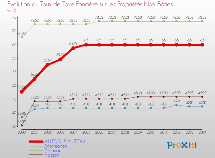 Evolution du taux de la taxe foncière sur les immeubles et terrains non batis pour VILLES-SUR-AUZON et les communes proches de 2000 à 2014 Comparaison des taux de la taxe foncière sur les immeubles et terrains non batis pour VILLES-SUR-AUZON et les communes voisines de 2000 à 2014