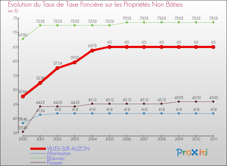 Evolution du taux de la taxe foncière sur les immeubles et terrains non batis pour VILLES-SUR-AUZON et les communes proches Comparaison des taux de la taxe foncière sur les immeubles et terrains non batis pour VILLES-SUR-AUZON et les communes voisines