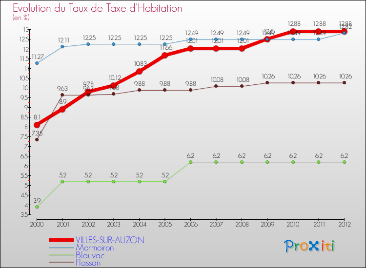 Evolution du taux de la taxe d'habitation pour VILLES-SUR-AUZON et les communes proches Comparaison des taux de la taxe d'habitation pour VILLES-SUR-AUZON et les communes voisines