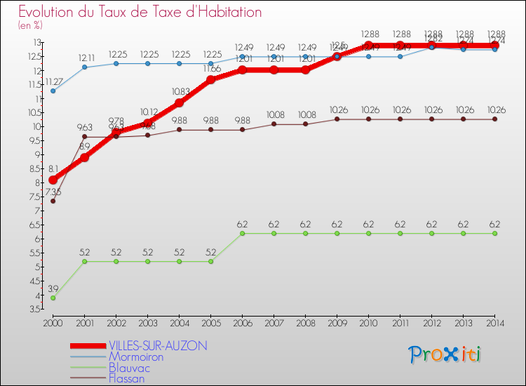 Evolution du taux de la taxe d'habitation pour VILLES-SUR-AUZON et les communes proches de 2000 à 2014 Comparaison des taux de la taxe d'habitation pour VILLES-SUR-AUZON et les communes voisines de 2000 à 2014