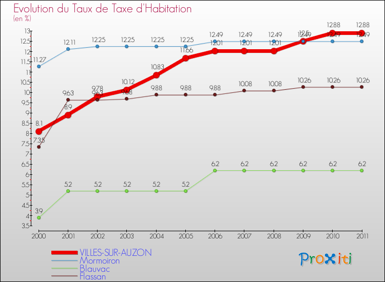 Evolution du taux de la taxe d'habitation pour VILLES-SUR-AUZON et les communes proches Comparaison des taux de la taxe d'habitation pour VILLES-SUR-AUZON et les communes voisines