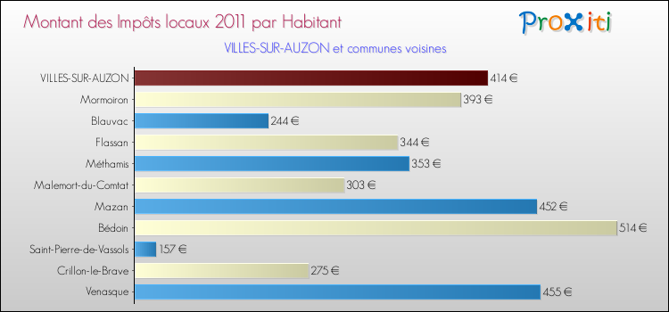 Montant des impôts locaux par Habitant pour VILLES-SUR-AUZON et les communes proches Comparaison des impôts locaux par habitant pour VILLES-SUR-AUZON et les communes voisines