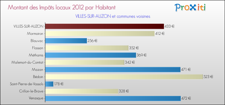 Montant des impôts locaux par Habitant pour VILLES-SUR-AUZON et les communes proches Comparaison des impôts locaux par habitant pour VILLES-SUR-AUZON et les communes voisines