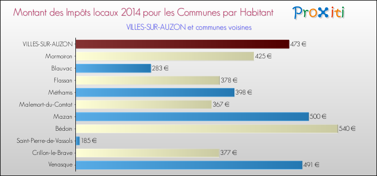 Montant des impôts locaux par Habitant pour VILLES-SUR-AUZON et les communes proches en 2014 Comparaison des impôts locaux par habitant pour VILLES-SUR-AUZON et les communes voisines en 2014