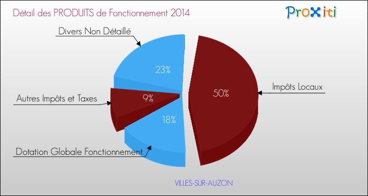 Décomposition du Budget de Fonctionnement 2014 de la commune de VILLES-SUR-AUZON Budget de Fonctionnement 2014 pour la commune de VILLES-SUR-AUZON