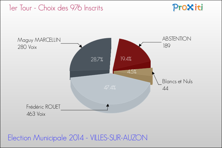 Résultats par rapport aux inscrits au 1er Tour des Elections Municipales 2014 de la commune de VILLES-SUR-AUZON Elections Municipales 2014 - Résultats par rapport aux inscrits au 1er Tour pour la commune de VILLES-SUR-AUZON