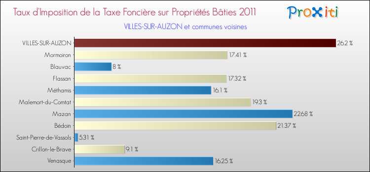 Taux d'imposition de la taxe foncière sur le bati 2011 pour VILLES-SUR-AUZON et les communes proches Comparaison des taux d'imposition de la taxe foncière sur le bati 2011 pour VILLES-SUR-AUZON et les communes voisines