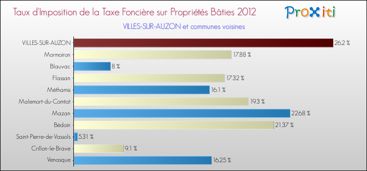 Taux d'imposition de la taxe foncière sur le bati 2012 pour VILLES-SUR-AUZON et les communes proches Comparaison des taux d'imposition de la taxe foncière sur le bati 2012 pour VILLES-SUR-AUZON et les communes voisines