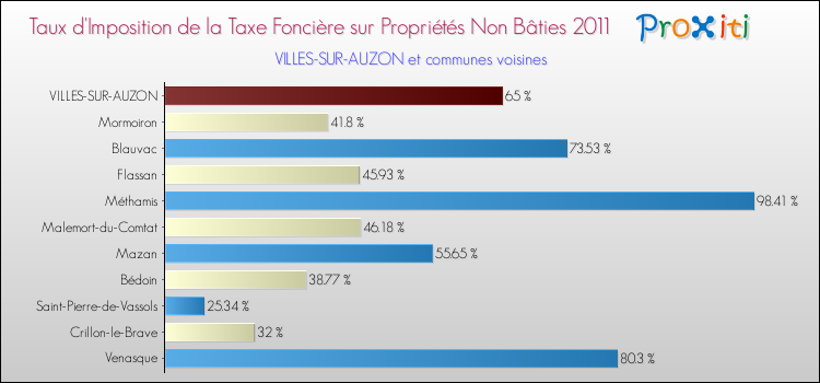 Taux d'imposition de la taxe foncière sur les immeubles et terrains non batis 2011 pour VILLES-SUR-AUZON et les communes proches Comparaison des taux d'imposition de la taxe foncière sur les immeubles et terrains non batis 2011 pour VILLES-SUR-AUZON et les communes voisines