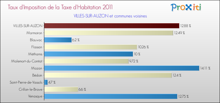Taux d'imposition de la taxe d'habitation 2011 pour VILLES-SUR-AUZON et les communes proches Comparaison des taux d'imposition de la taxe d'habitation 2011 pour VILLES-SUR-AUZON et les communes voisines