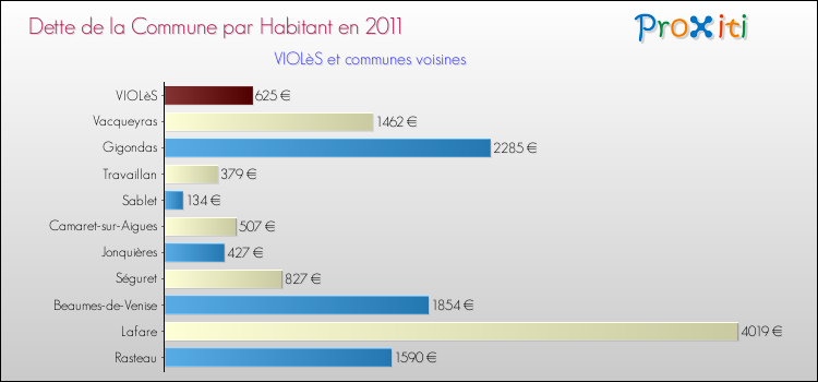 Dette par habitant de la commune en 2011 pour VIOLèS et les communes proches Comparaison de la dette par habitant de la commune en 2011 pour VIOLèS et les communes voisines