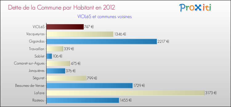 Dette par habitant de la commune en 2012 pour VIOLèS et les communes proches Comparaison de la dette par habitant de la commune en 2012 pour VIOLèS et les communes voisines