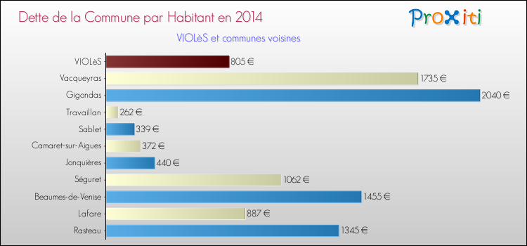Dette par habitant de la commune en 2014 pour VIOLèS et les communes proches Comparaison de la dette par habitant de la commune en 2014 pour VIOLèS et les communes voisines