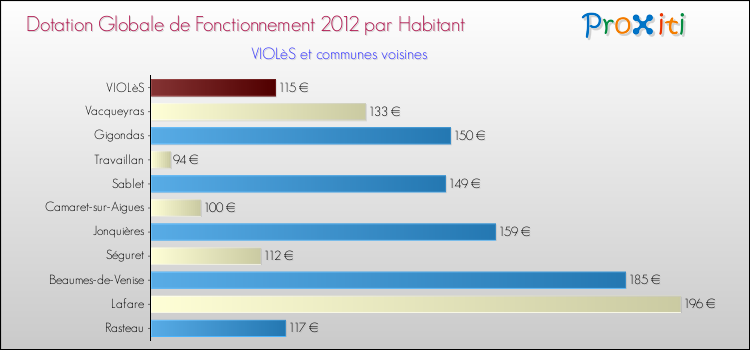 Montant des dotations globales de fonctionnement DGF par Habitant pour VIOLèS et les communes proches Comparaison des des dotations globales de fonctionnement DGF par habitant pour VIOLèS et les communes voisines