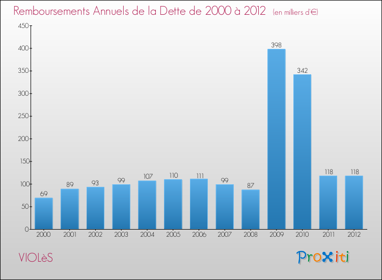 Evolution de l'annuité de la dette pour la commune de VIOLèS de 2000 à 2012 Annuités de la dette pour VIOLèS de 2000 à 2012