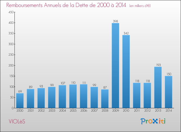 Evolution de l'annuité de la dette pour la commune de VIOLèS de 2000 à 2014 Annuités de la dette pour VIOLèS de 2000 à 2014